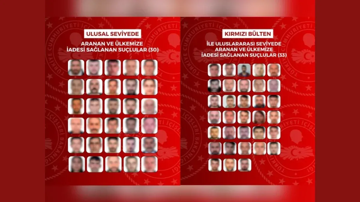 Yurt dışına kaçan 63 suçlu Türkiye’ye iade edildi